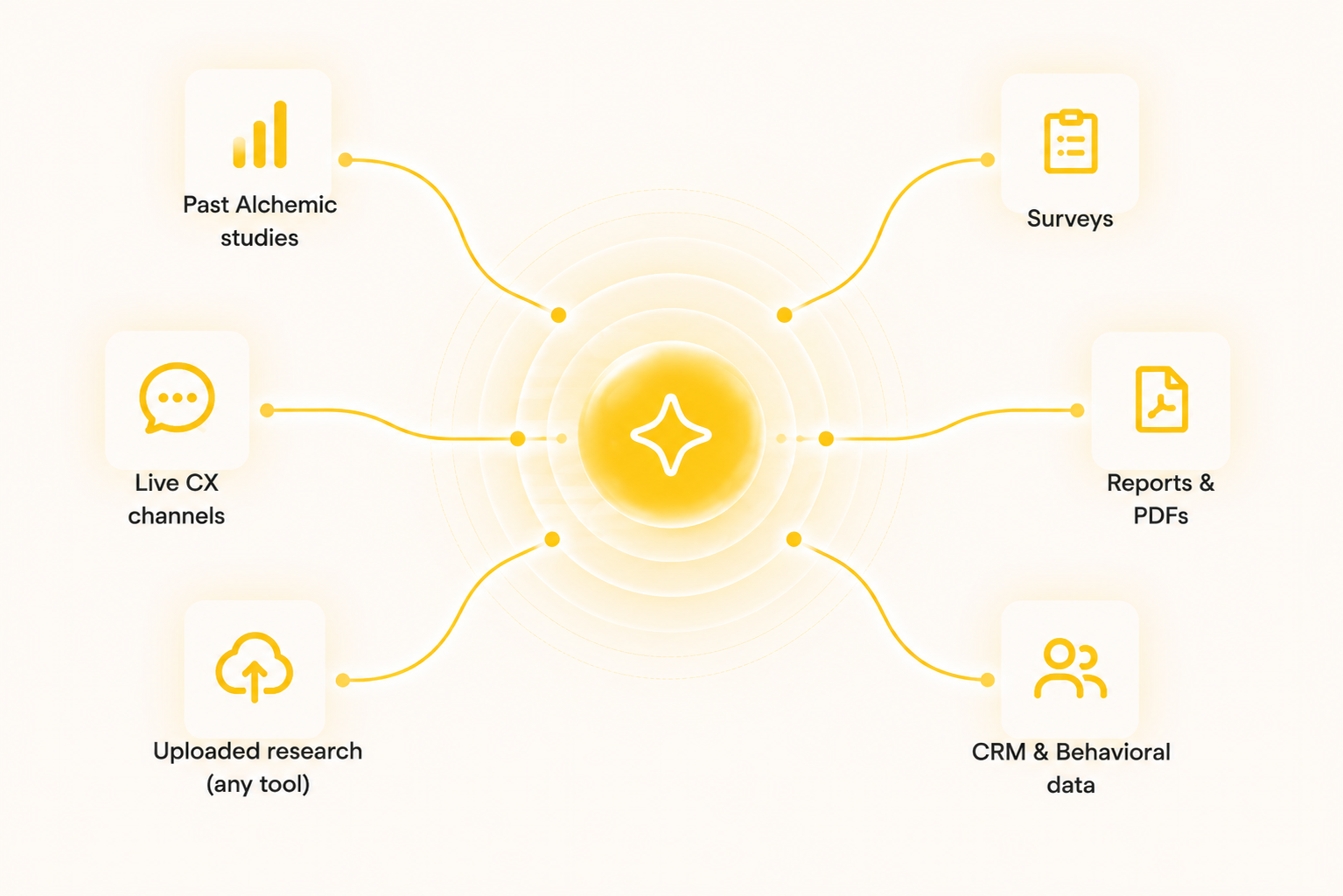 Every signal connected to one knowledge base