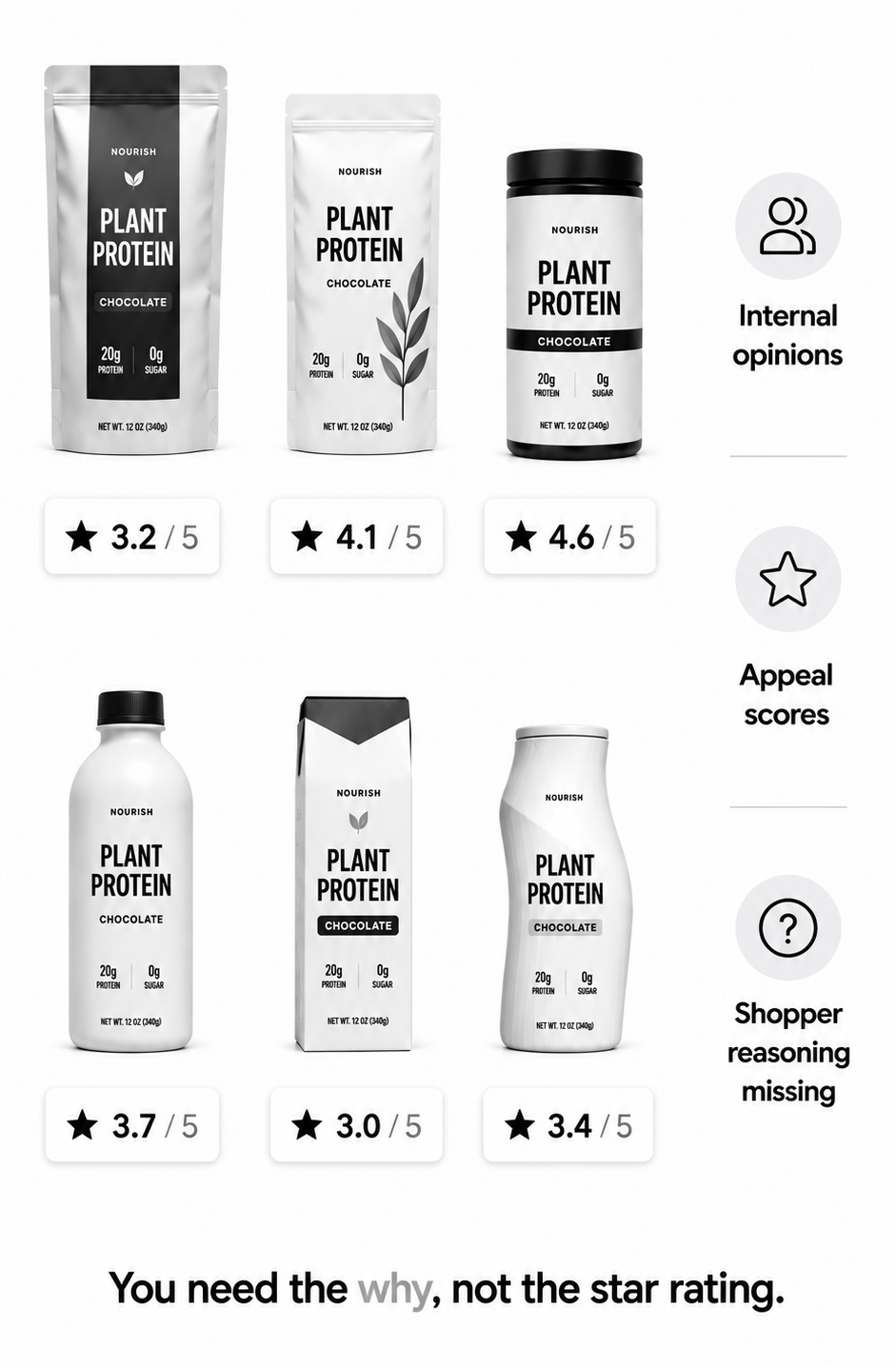 Packaging research gaps: internal opinions, appeal scores, shopper reasoning missing